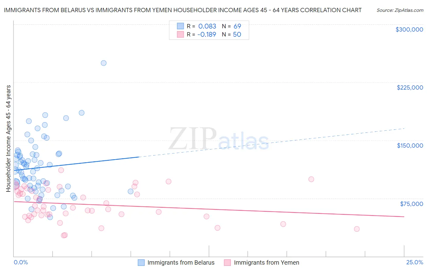 Immigrants from Belarus vs Immigrants from Yemen Householder Income Ages 45 - 64 years
