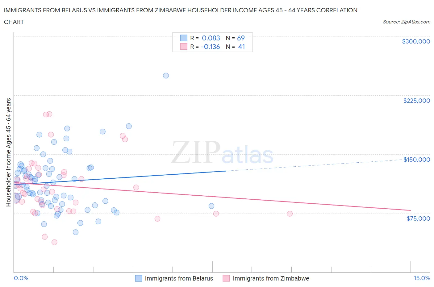Immigrants from Belarus vs Immigrants from Zimbabwe Householder Income Ages 45 - 64 years
