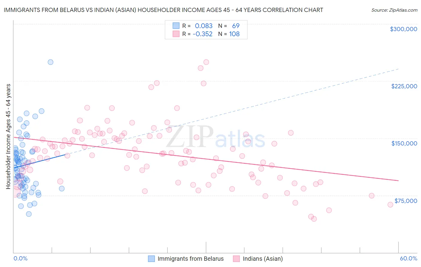 Immigrants from Belarus vs Indian (Asian) Householder Income Ages 45 - 64 years