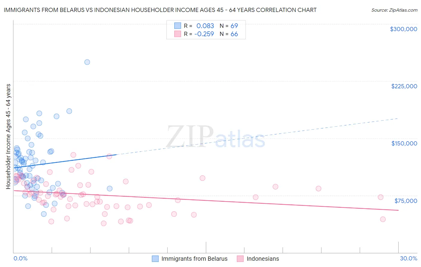 Immigrants from Belarus vs Indonesian Householder Income Ages 45 - 64 years