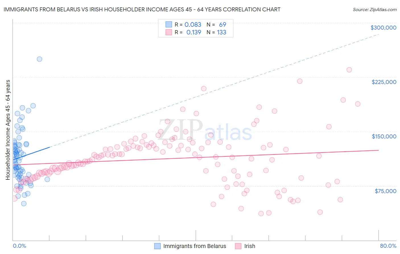 Immigrants from Belarus vs Irish Householder Income Ages 45 - 64 years