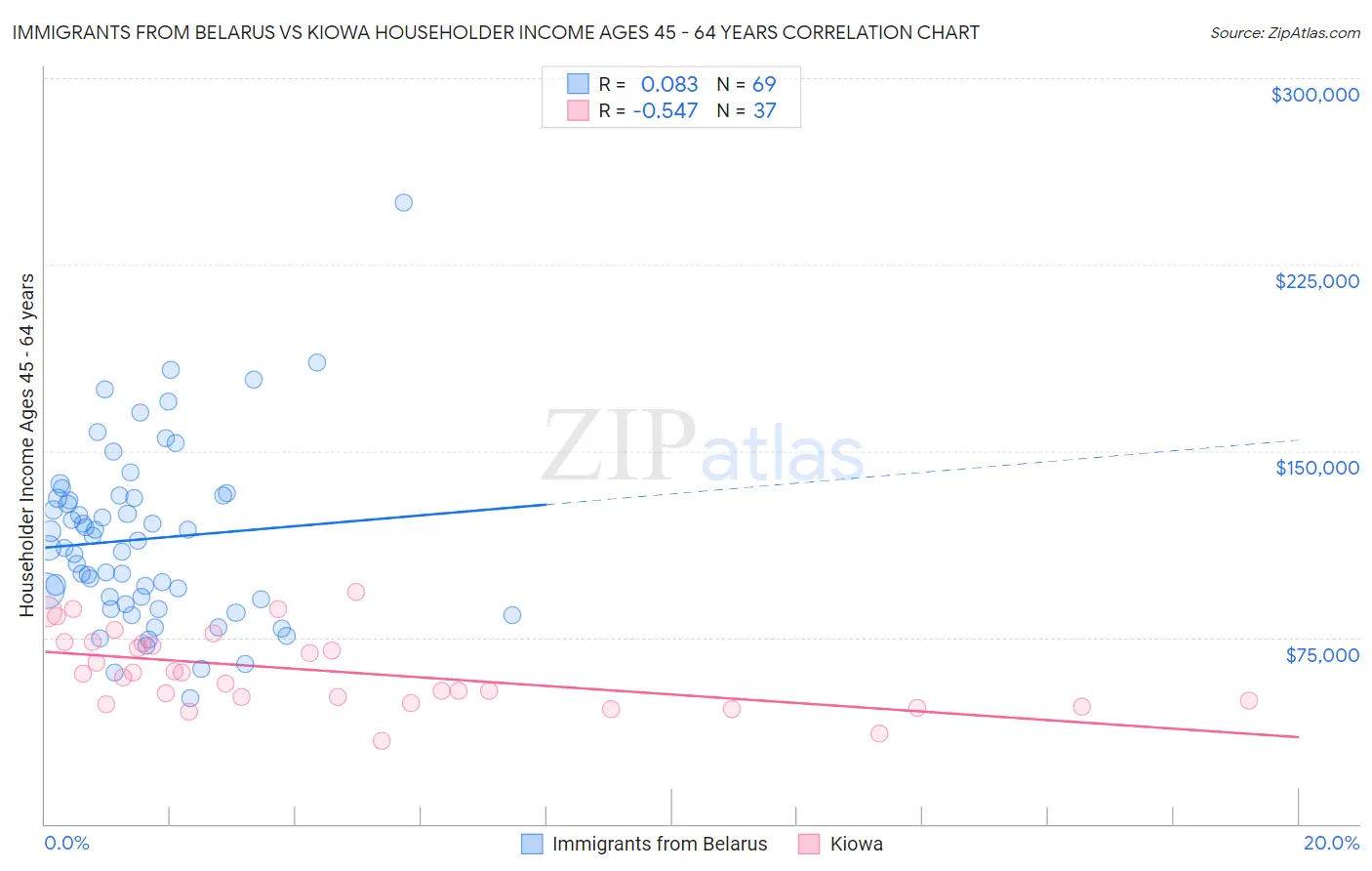 Immigrants from Belarus vs Kiowa Householder Income Ages 45 - 64 years