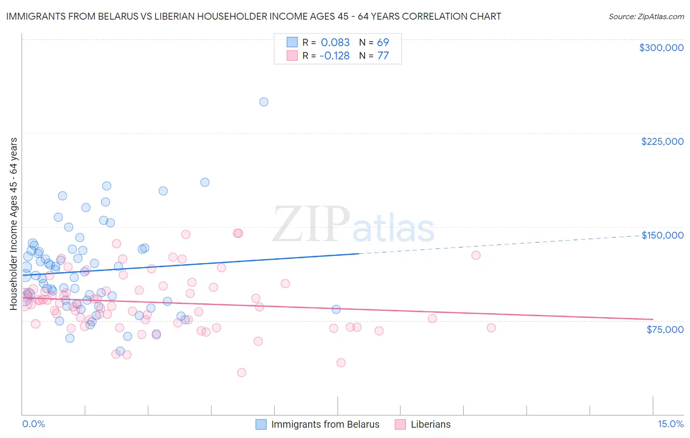 Immigrants from Belarus vs Liberian Householder Income Ages 45 - 64 years