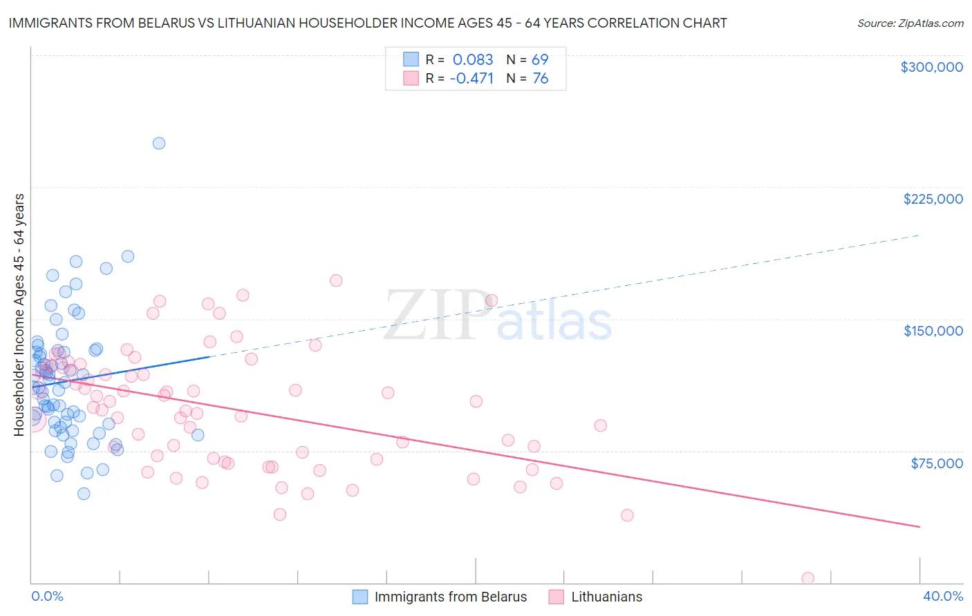 Immigrants from Belarus vs Lithuanian Householder Income Ages 45 - 64 years