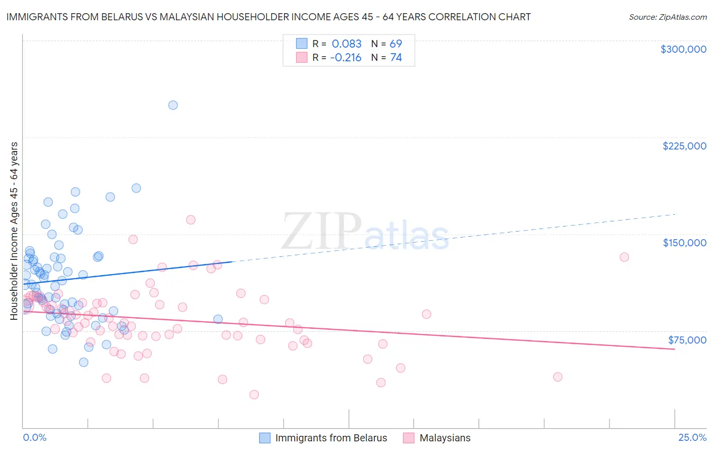 Immigrants from Belarus vs Malaysian Householder Income Ages 45 - 64 years