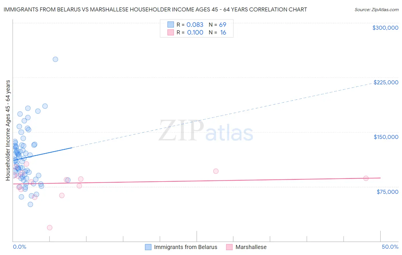 Immigrants from Belarus vs Marshallese Householder Income Ages 45 - 64 years