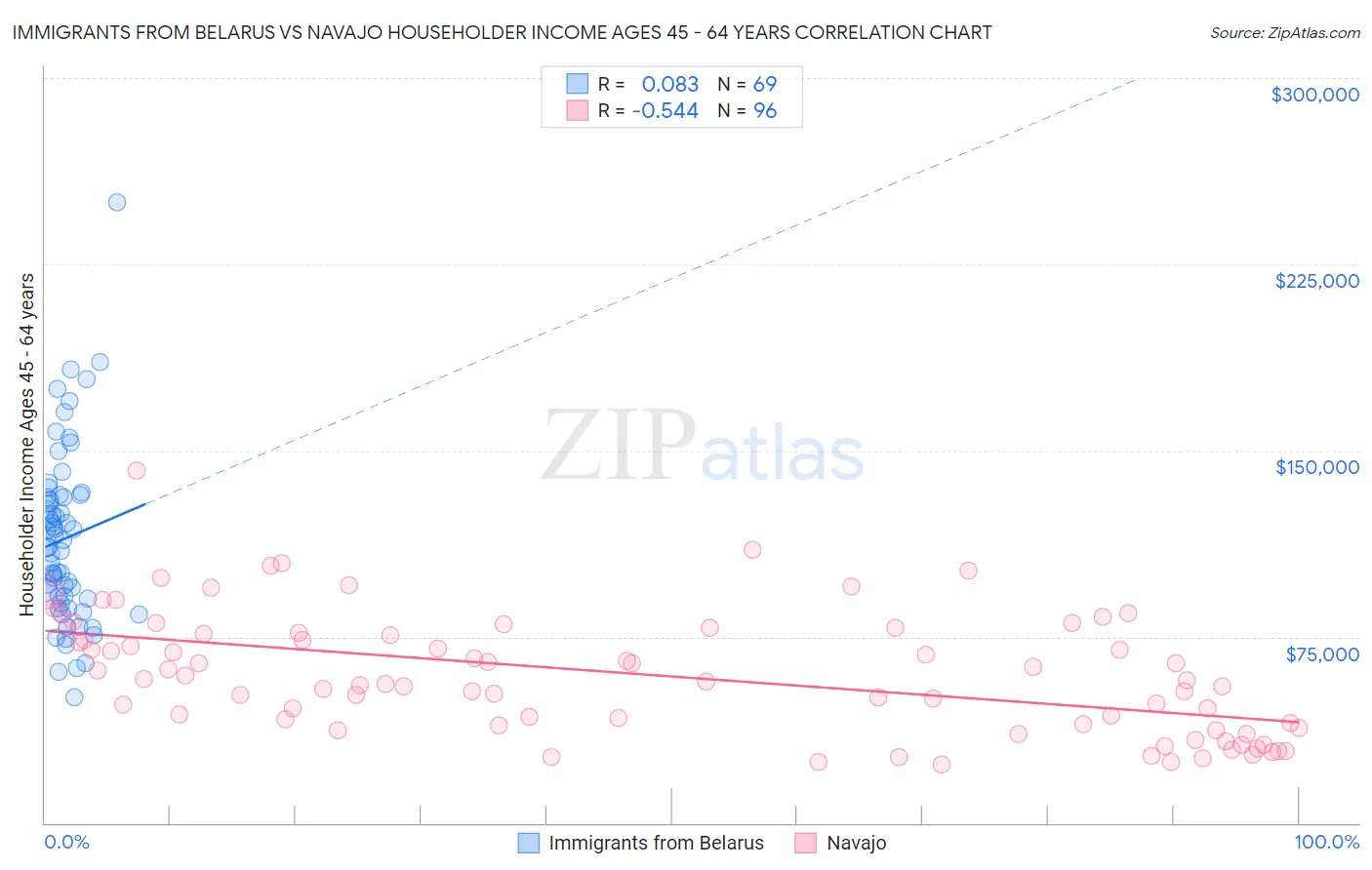 Immigrants from Belarus vs Navajo Householder Income Ages 45 - 64 years