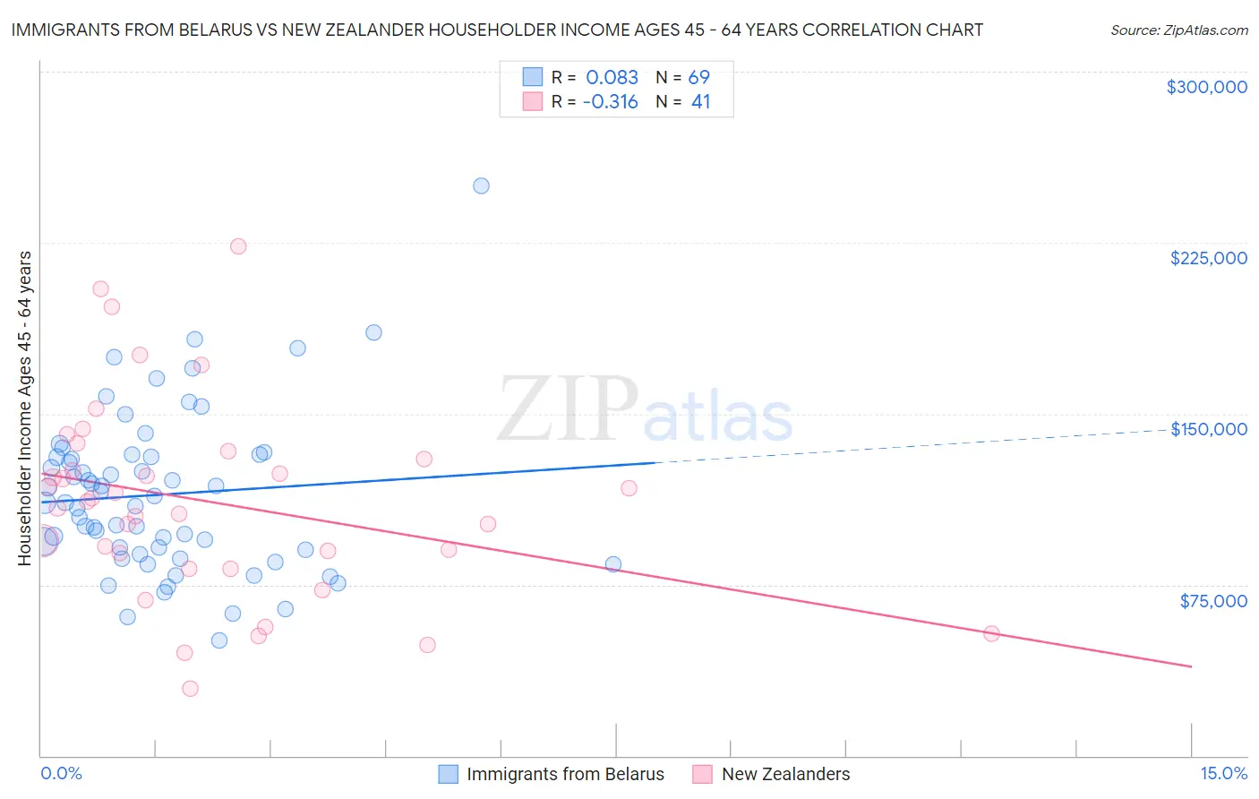 Immigrants from Belarus vs New Zealander Householder Income Ages 45 - 64 years