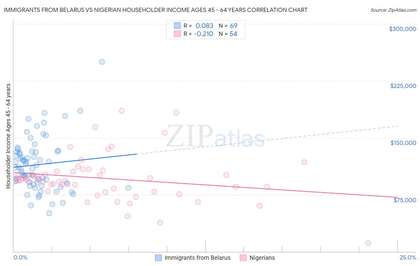 Immigrants from Belarus vs Nigerian Householder Income Ages 45 - 64 years