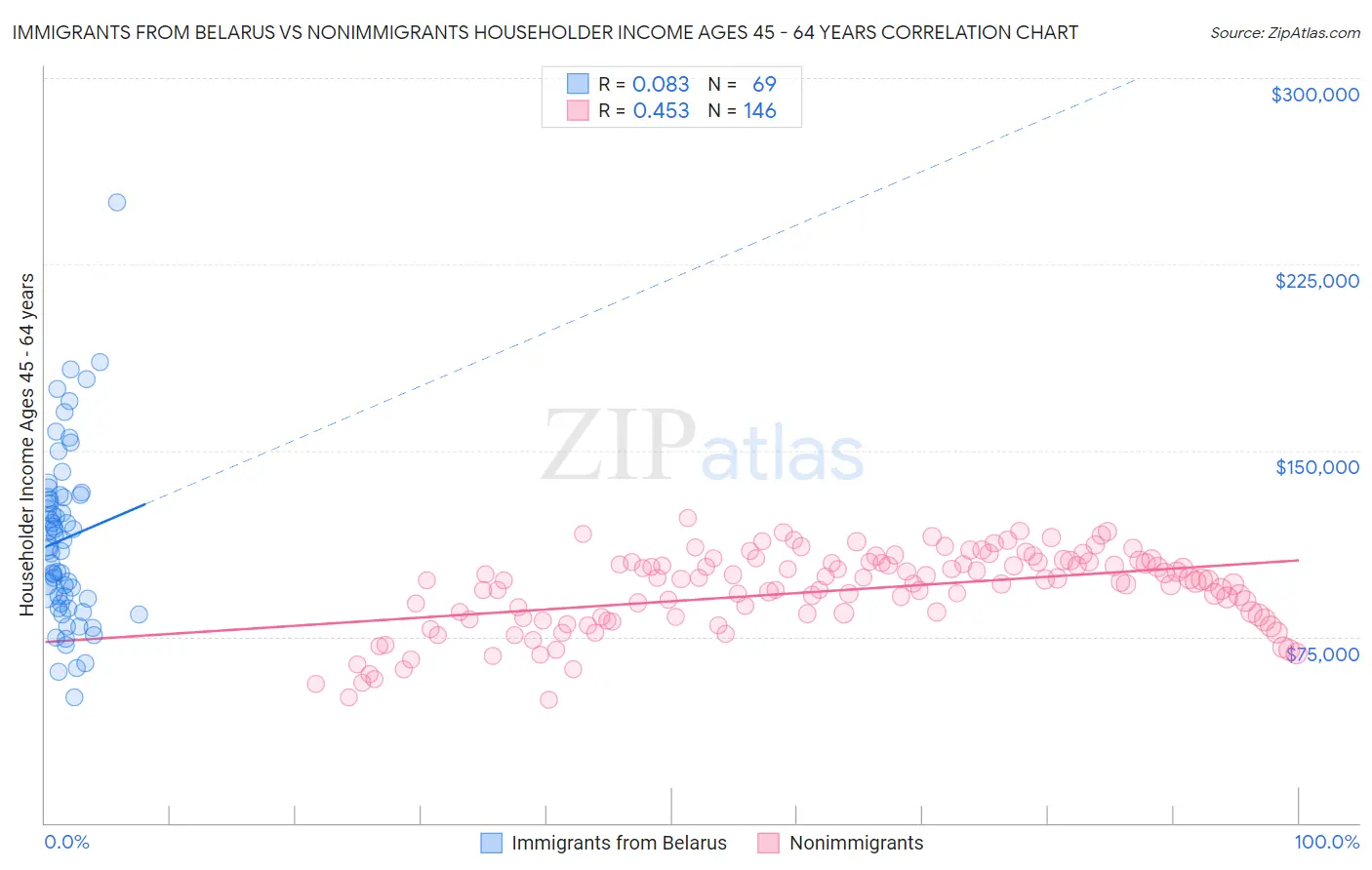 Immigrants from Belarus vs Nonimmigrants Householder Income Ages 45 - 64 years