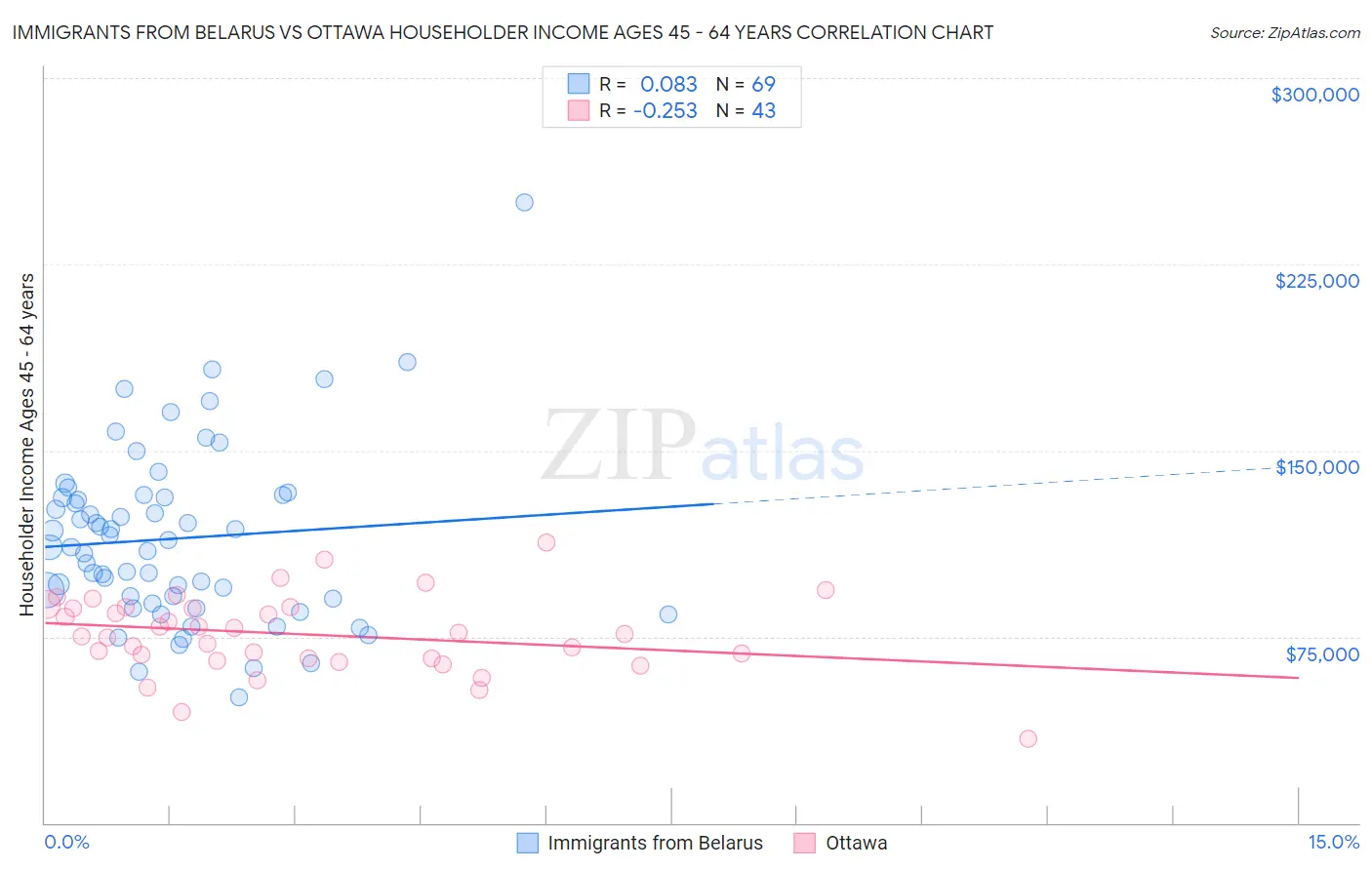 Immigrants from Belarus vs Ottawa Householder Income Ages 45 - 64 years