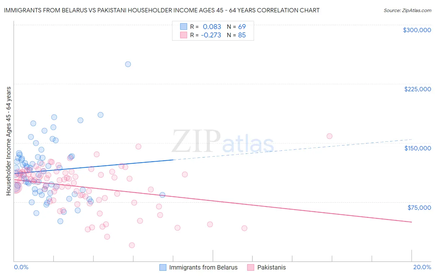 Immigrants from Belarus vs Pakistani Householder Income Ages 45 - 64 years