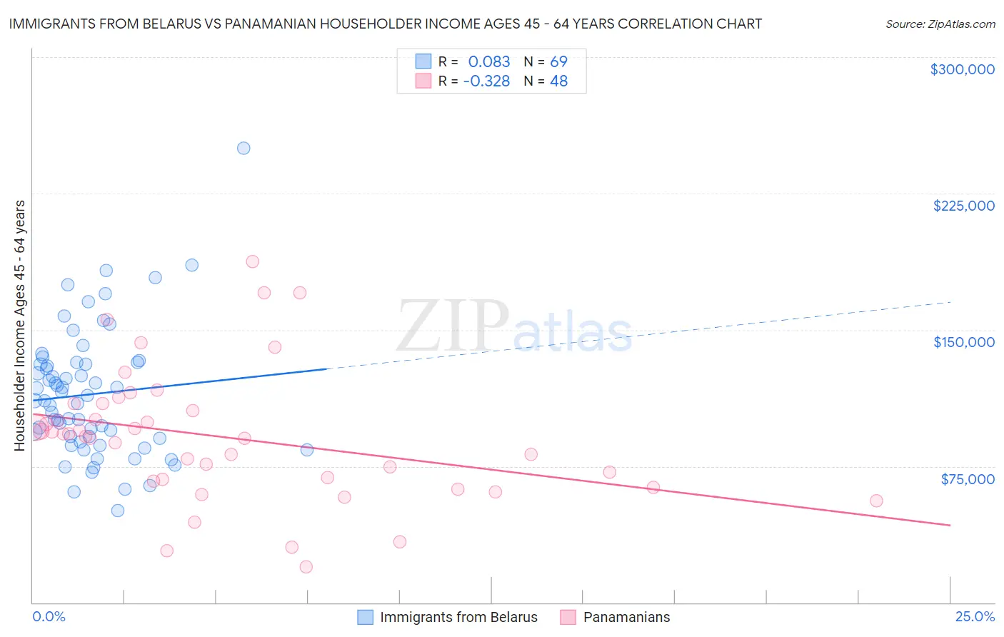 Immigrants from Belarus vs Panamanian Householder Income Ages 45 - 64 years