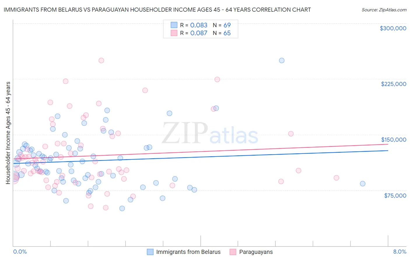 Immigrants from Belarus vs Paraguayan Householder Income Ages 45 - 64 years
