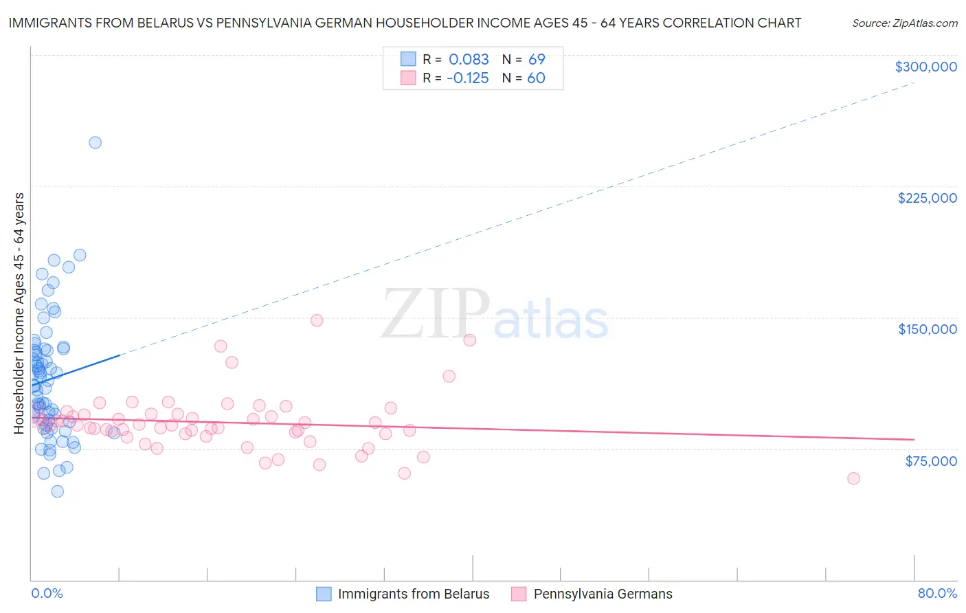 Immigrants from Belarus vs Pennsylvania German Householder Income Ages 45 - 64 years