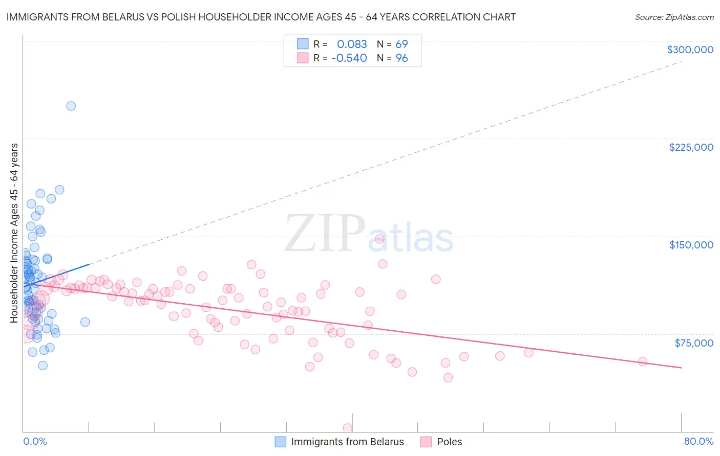 Immigrants from Belarus vs Polish Householder Income Ages 45 - 64 years