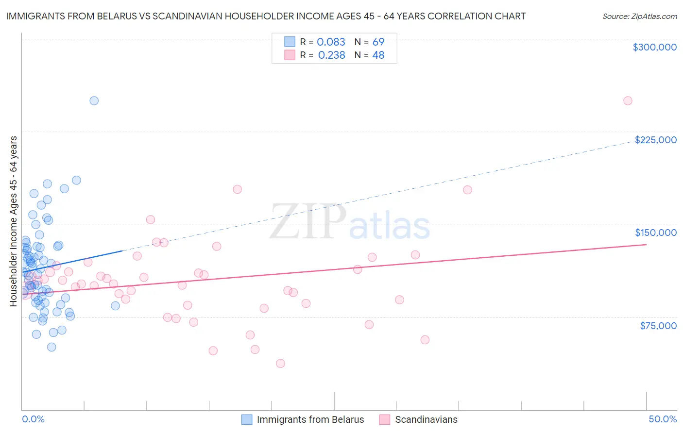 Immigrants from Belarus vs Scandinavian Householder Income Ages 45 - 64 years