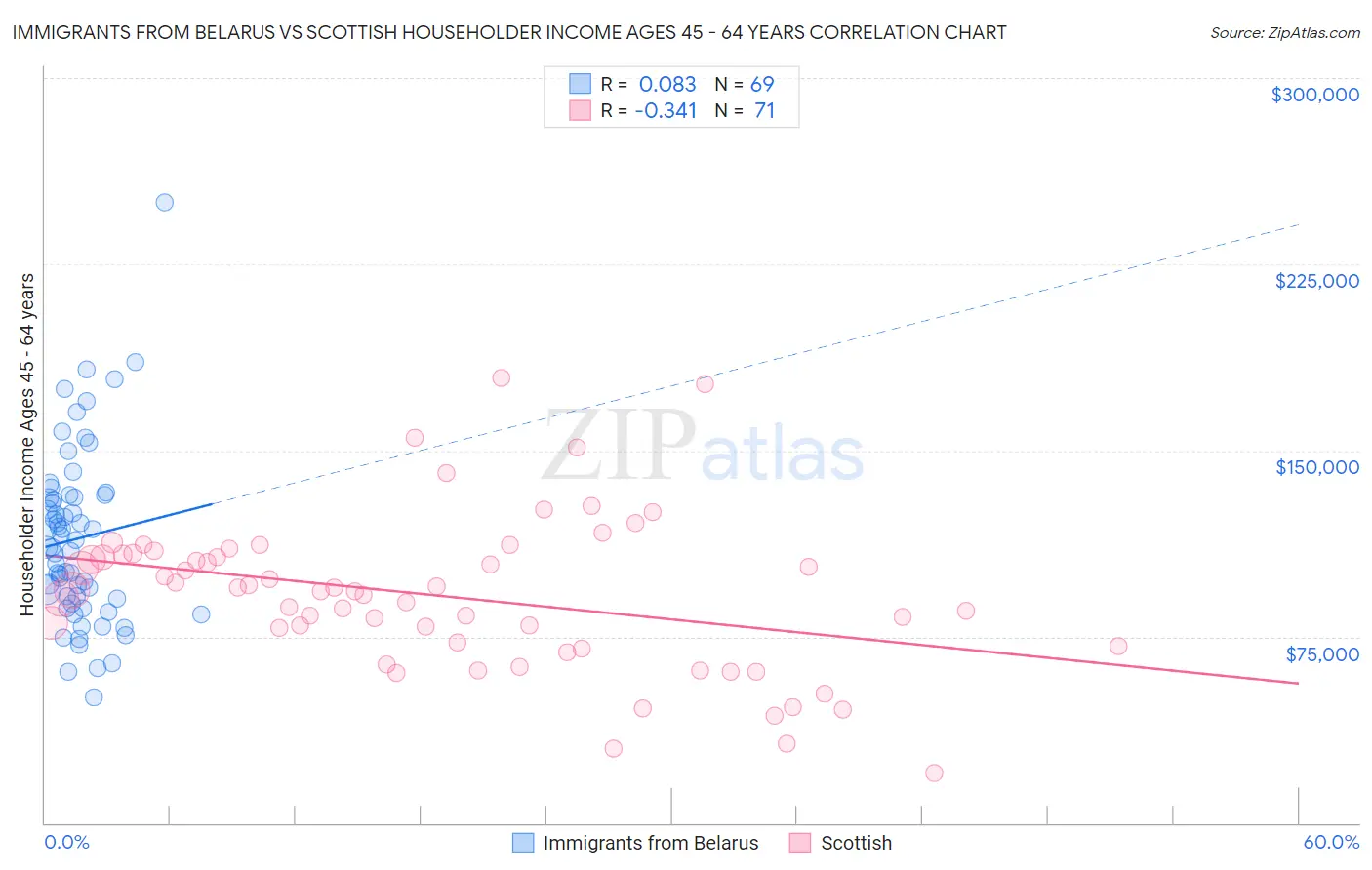 Immigrants from Belarus vs Scottish Householder Income Ages 45 - 64 years