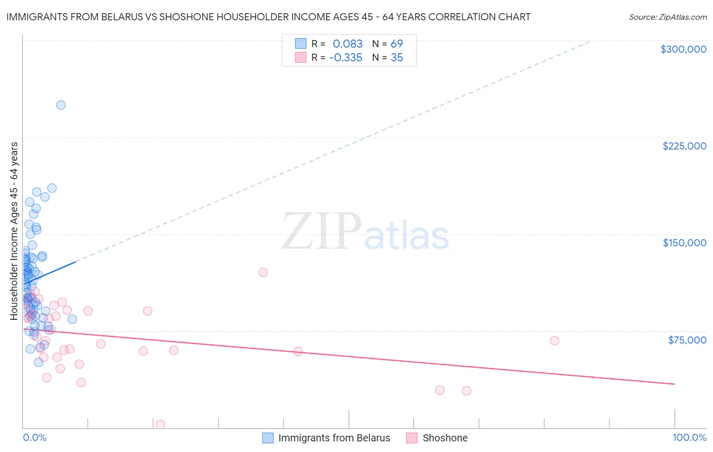 Immigrants from Belarus vs Shoshone Householder Income Ages 45 - 64 years