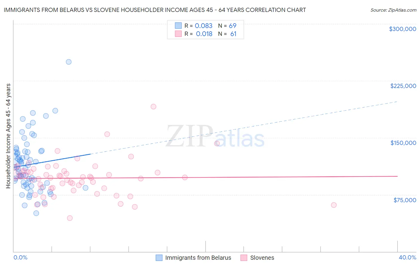 Immigrants from Belarus vs Slovene Householder Income Ages 45 - 64 years