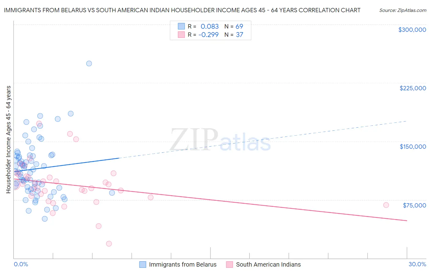 Immigrants from Belarus vs South American Indian Householder Income Ages 45 - 64 years