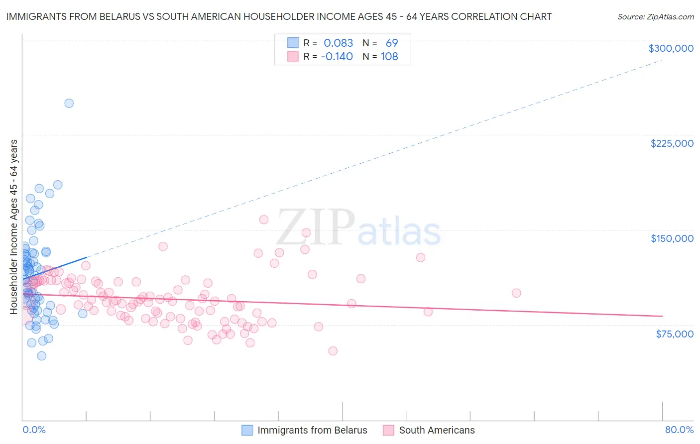 Immigrants from Belarus vs South American Householder Income Ages 45 - 64 years