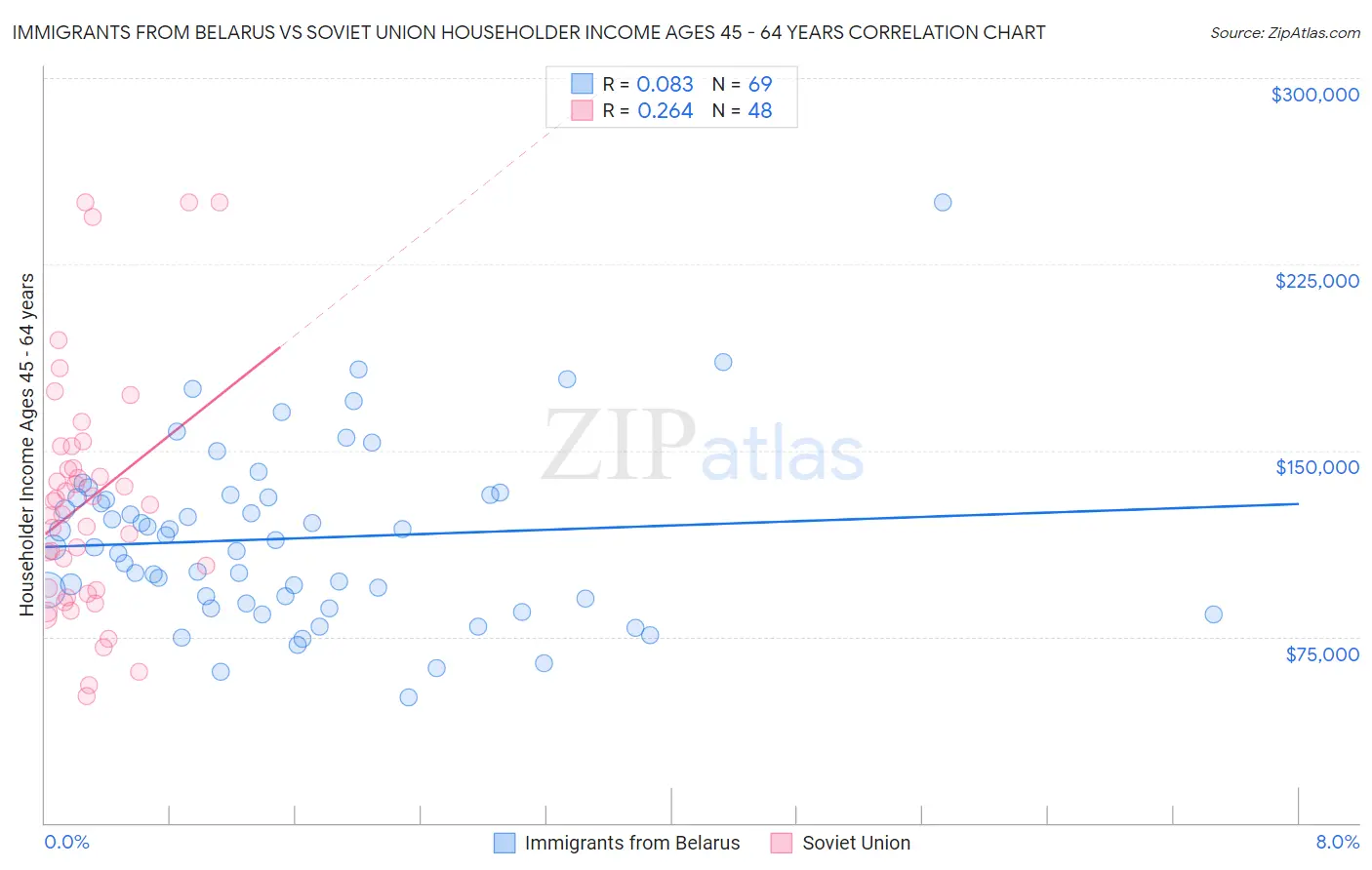 Immigrants from Belarus vs Soviet Union Householder Income Ages 45 - 64 years