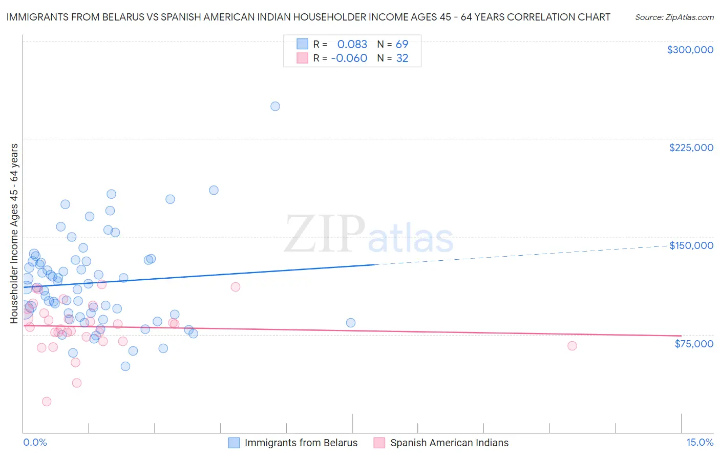 Immigrants from Belarus vs Spanish American Indian Householder Income Ages 45 - 64 years