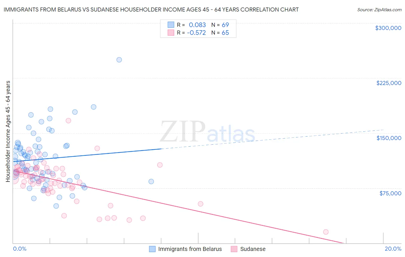 Immigrants from Belarus vs Sudanese Householder Income Ages 45 - 64 years
