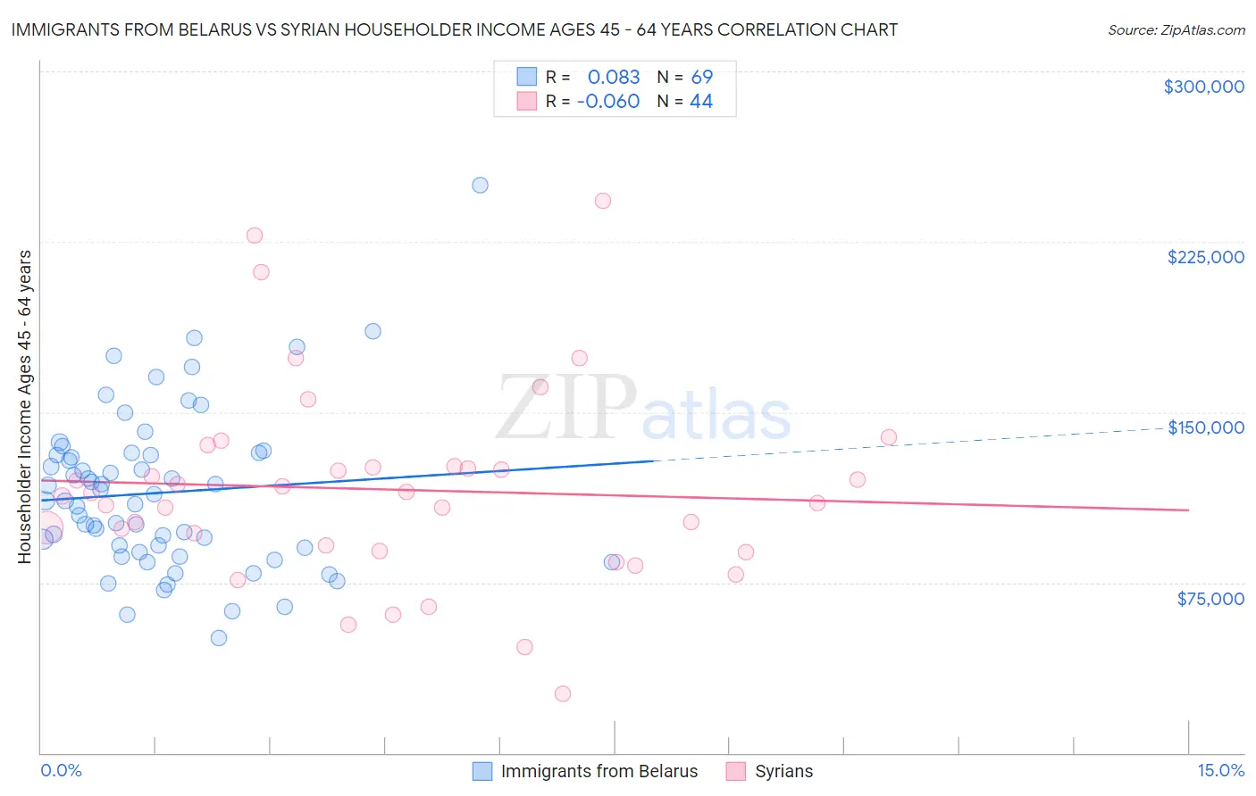 Immigrants from Belarus vs Syrian Householder Income Ages 45 - 64 years