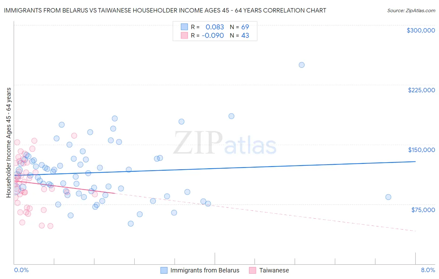 Immigrants from Belarus vs Taiwanese Householder Income Ages 45 - 64 years