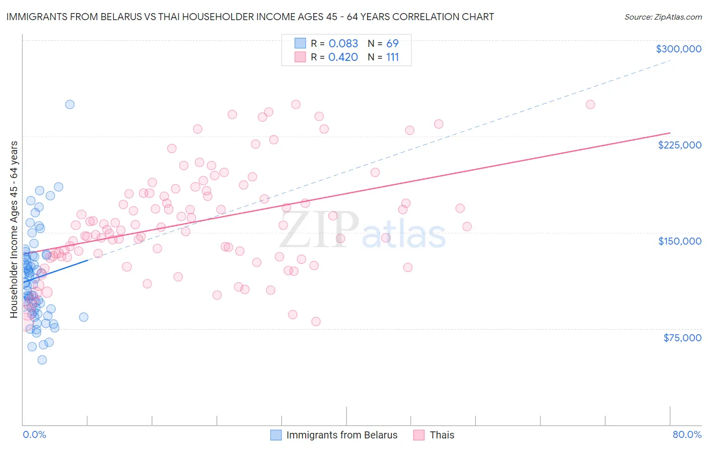 Immigrants from Belarus vs Thai Householder Income Ages 45 - 64 years