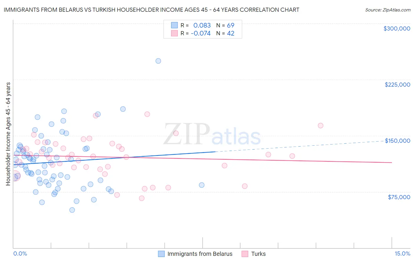 Immigrants from Belarus vs Turkish Householder Income Ages 45 - 64 years
