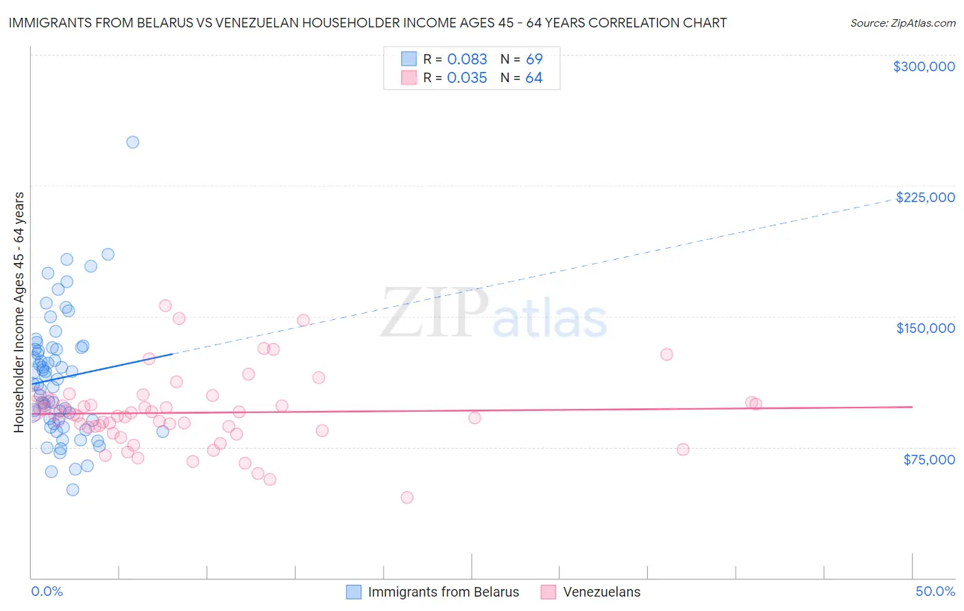 Immigrants from Belarus vs Venezuelan Householder Income Ages 45 - 64 years