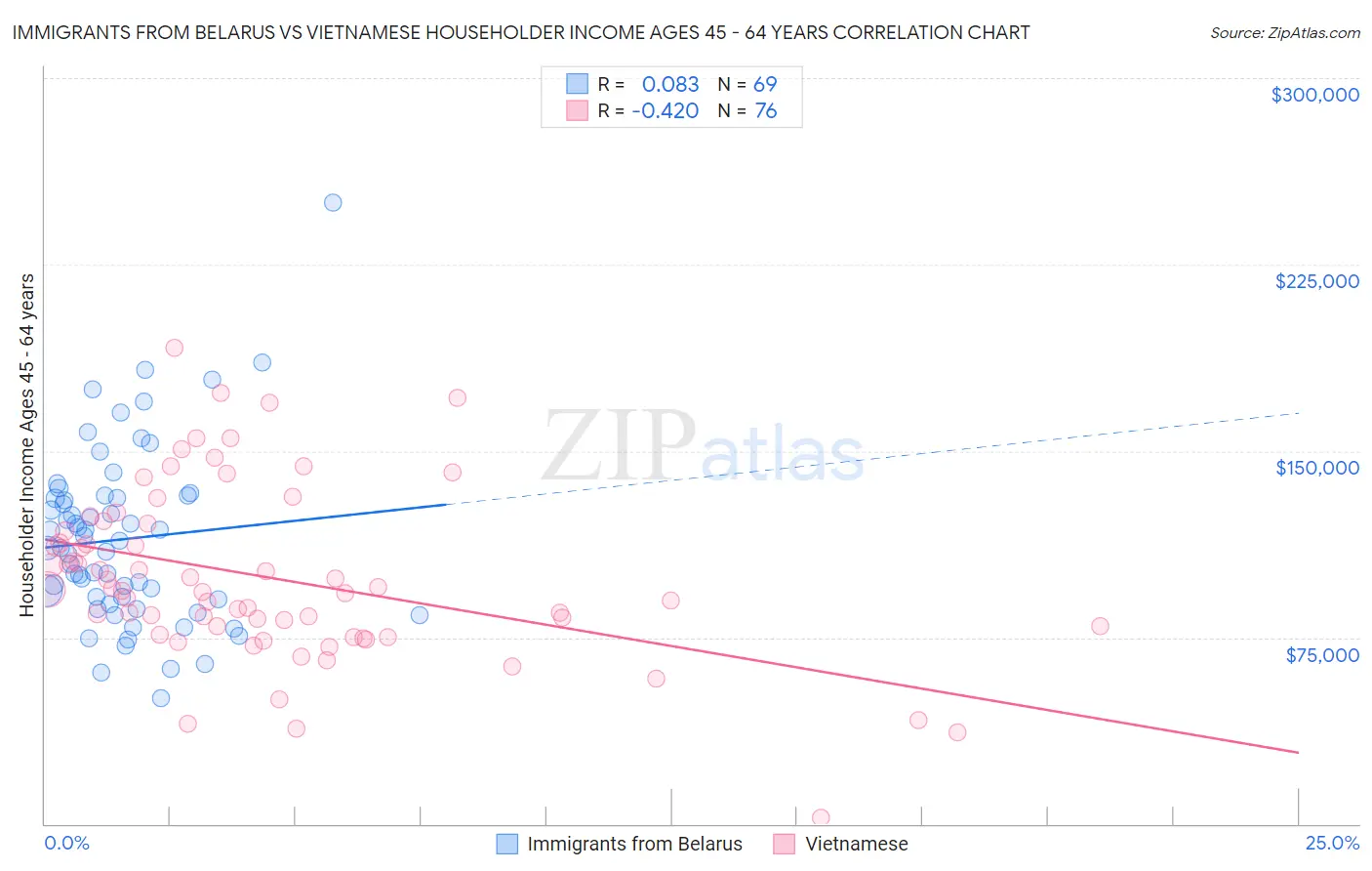 Immigrants from Belarus vs Vietnamese Householder Income Ages 45 - 64 years