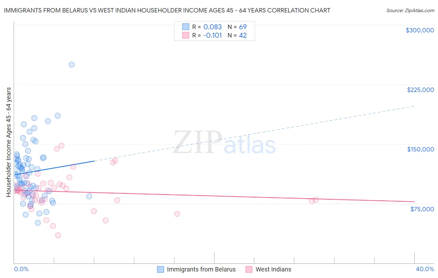 Immigrants from Belarus vs West Indian Householder Income Ages 45 - 64 years