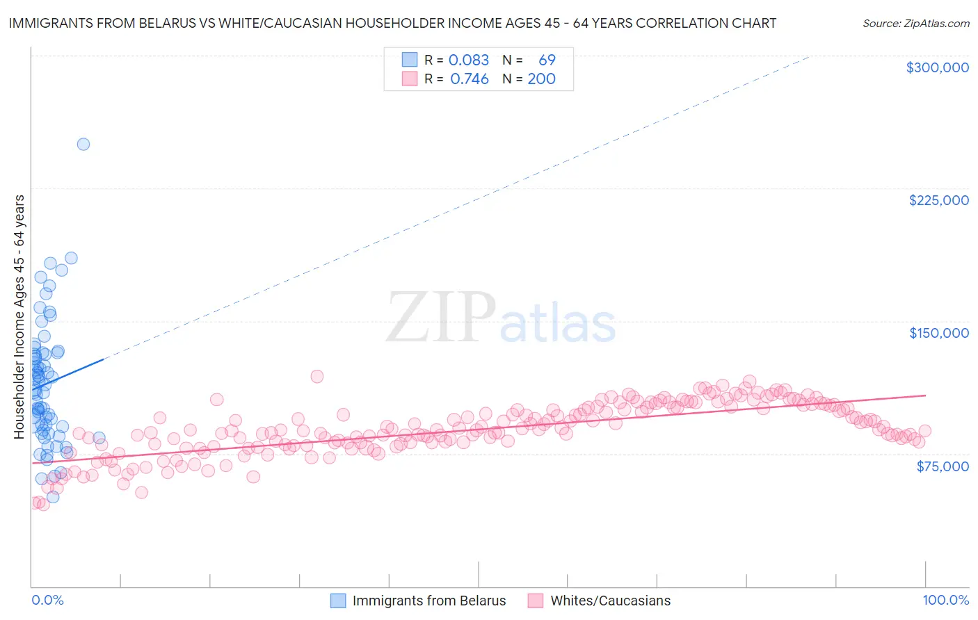 Immigrants from Belarus vs White/Caucasian Householder Income Ages 45 - 64 years