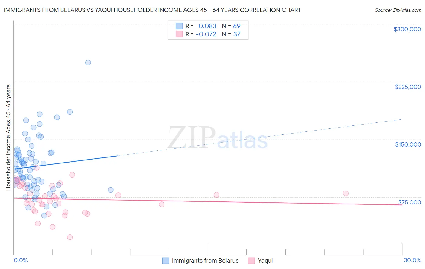 Immigrants from Belarus vs Yaqui Householder Income Ages 45 - 64 years