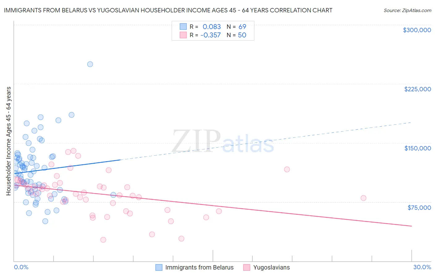 Immigrants from Belarus vs Yugoslavian Householder Income Ages 45 - 64 years