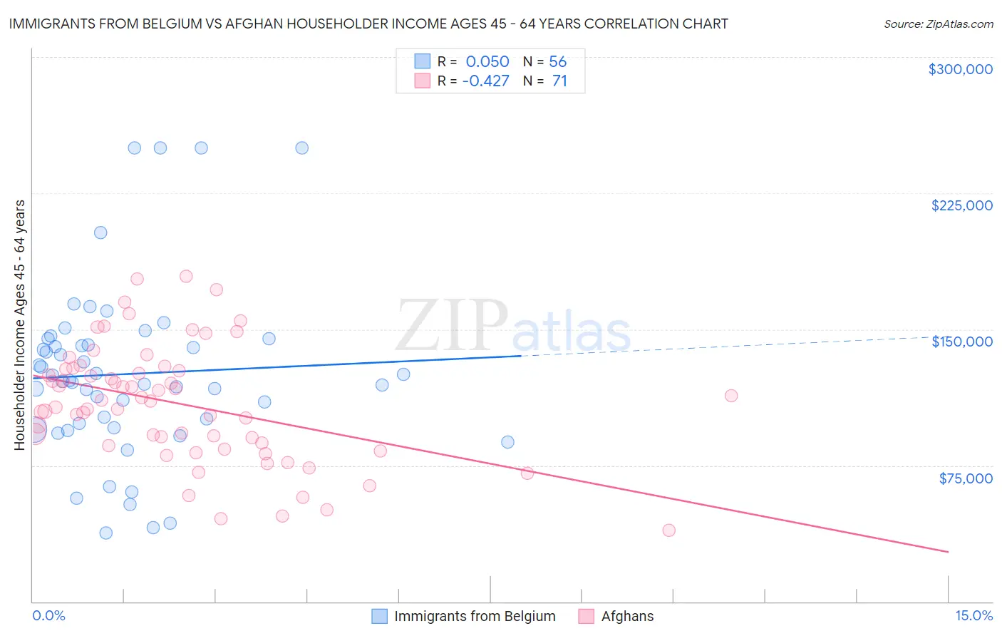 Immigrants from Belgium vs Afghan Householder Income Ages 45 - 64 years