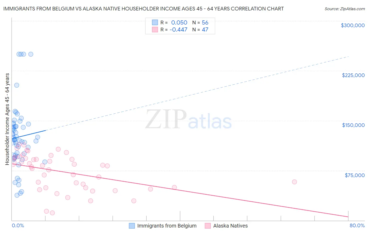 Immigrants from Belgium vs Alaska Native Householder Income Ages 45 - 64 years