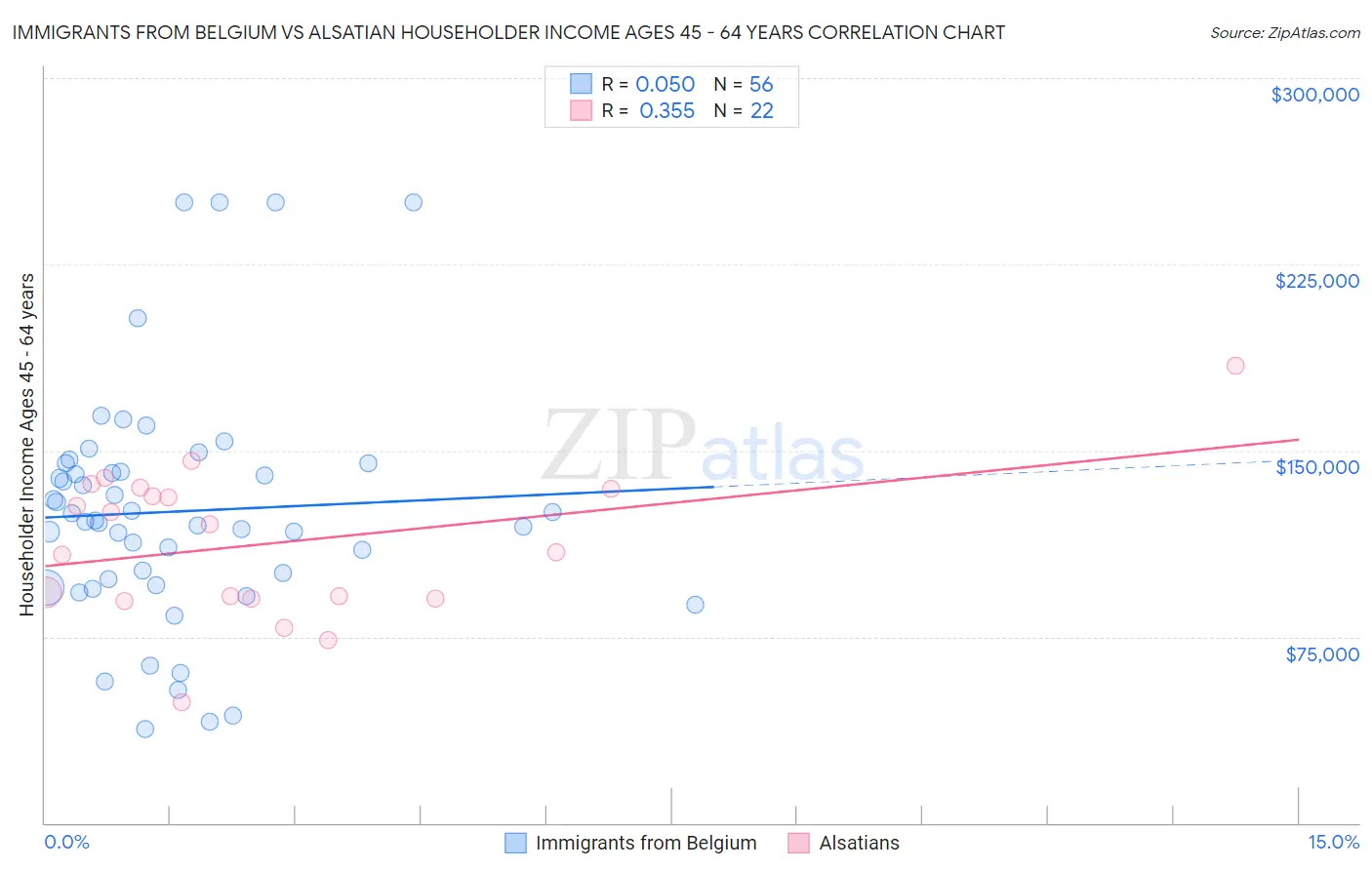 Immigrants from Belgium vs Alsatian Householder Income Ages 45 - 64 years