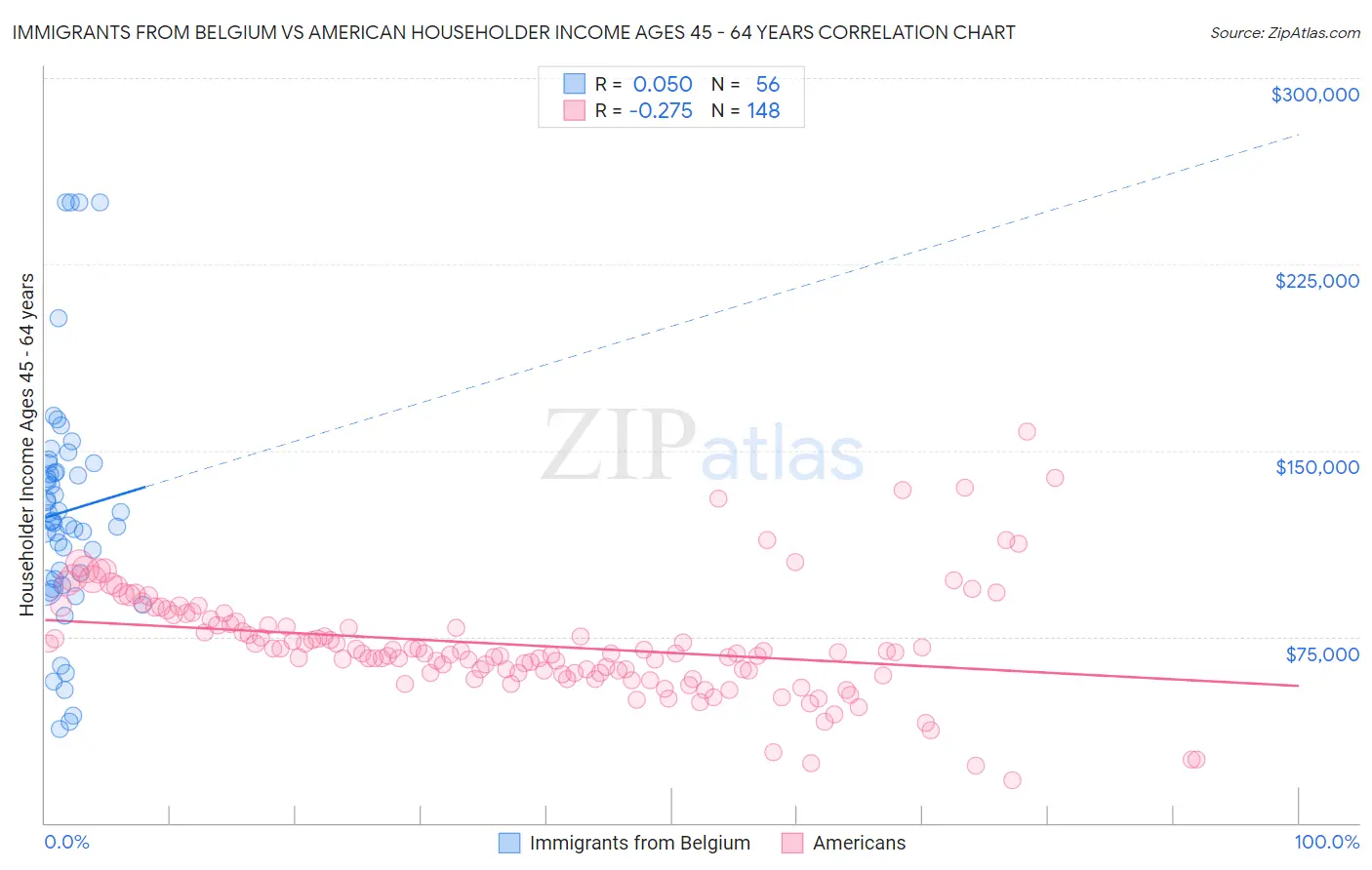 Immigrants from Belgium vs American Householder Income Ages 45 - 64 years