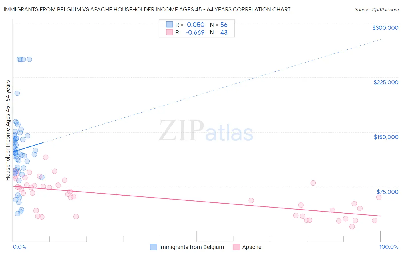 Immigrants from Belgium vs Apache Householder Income Ages 45 - 64 years