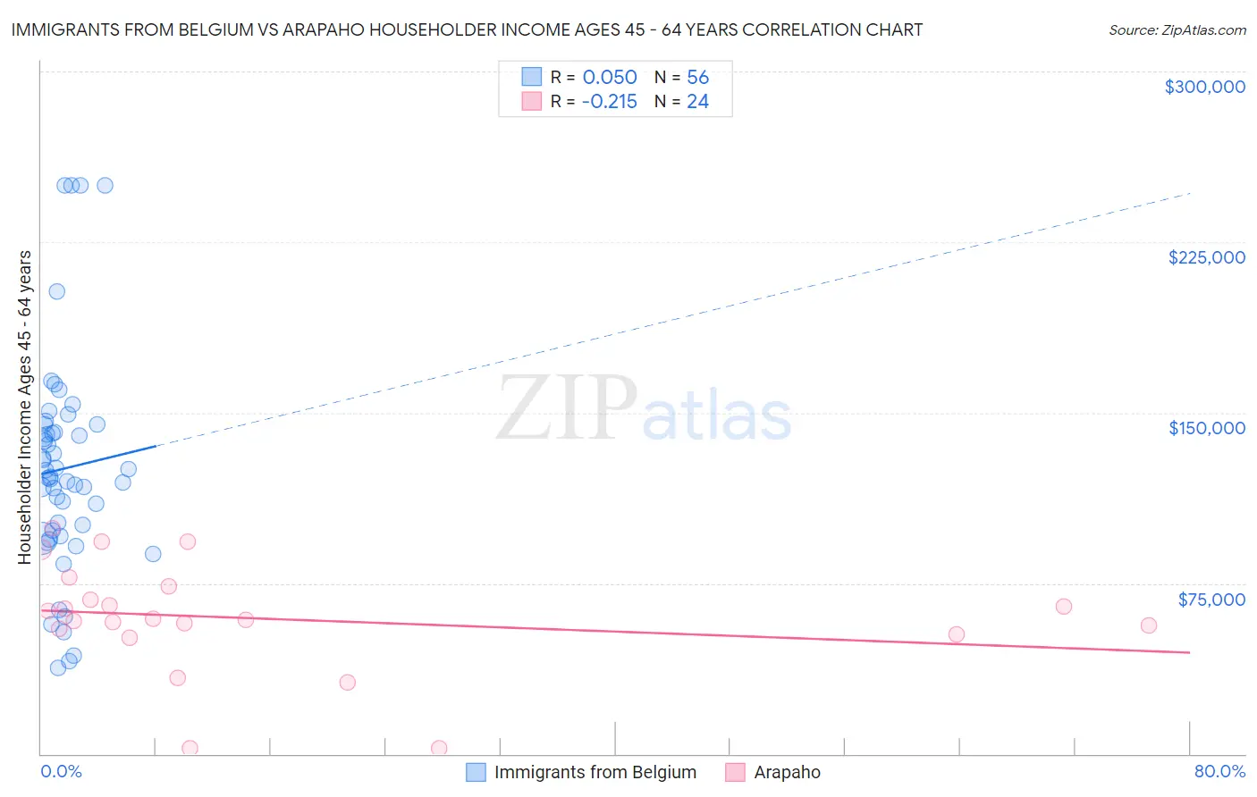 Immigrants from Belgium vs Arapaho Householder Income Ages 45 - 64 years