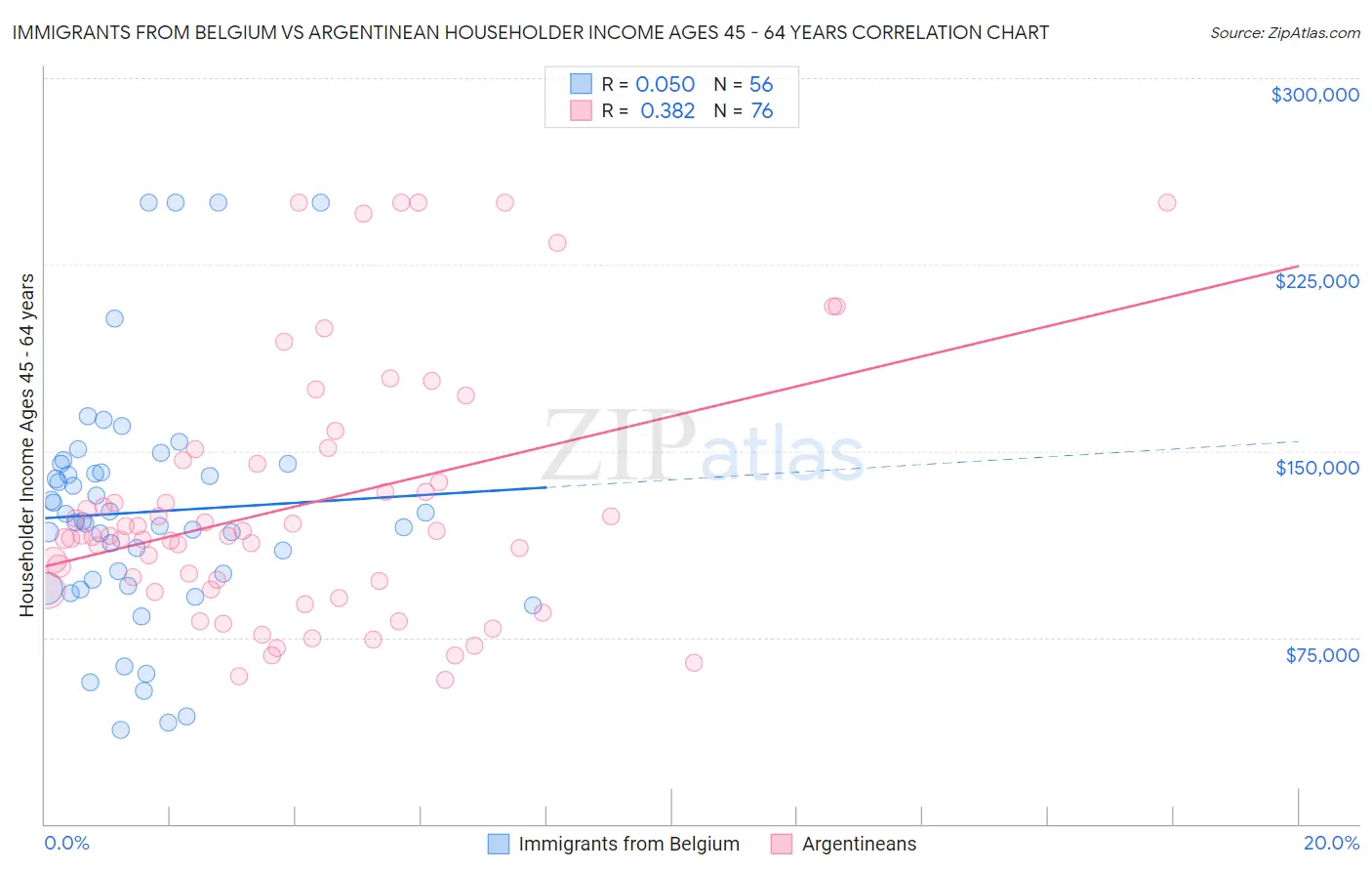 Immigrants from Belgium vs Argentinean Householder Income Ages 45 - 64 years