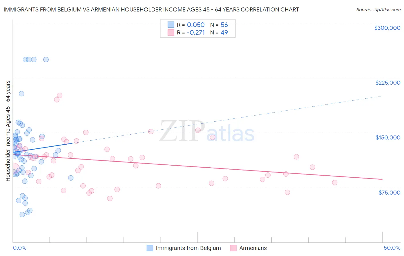 Immigrants from Belgium vs Armenian Householder Income Ages 45 - 64 years