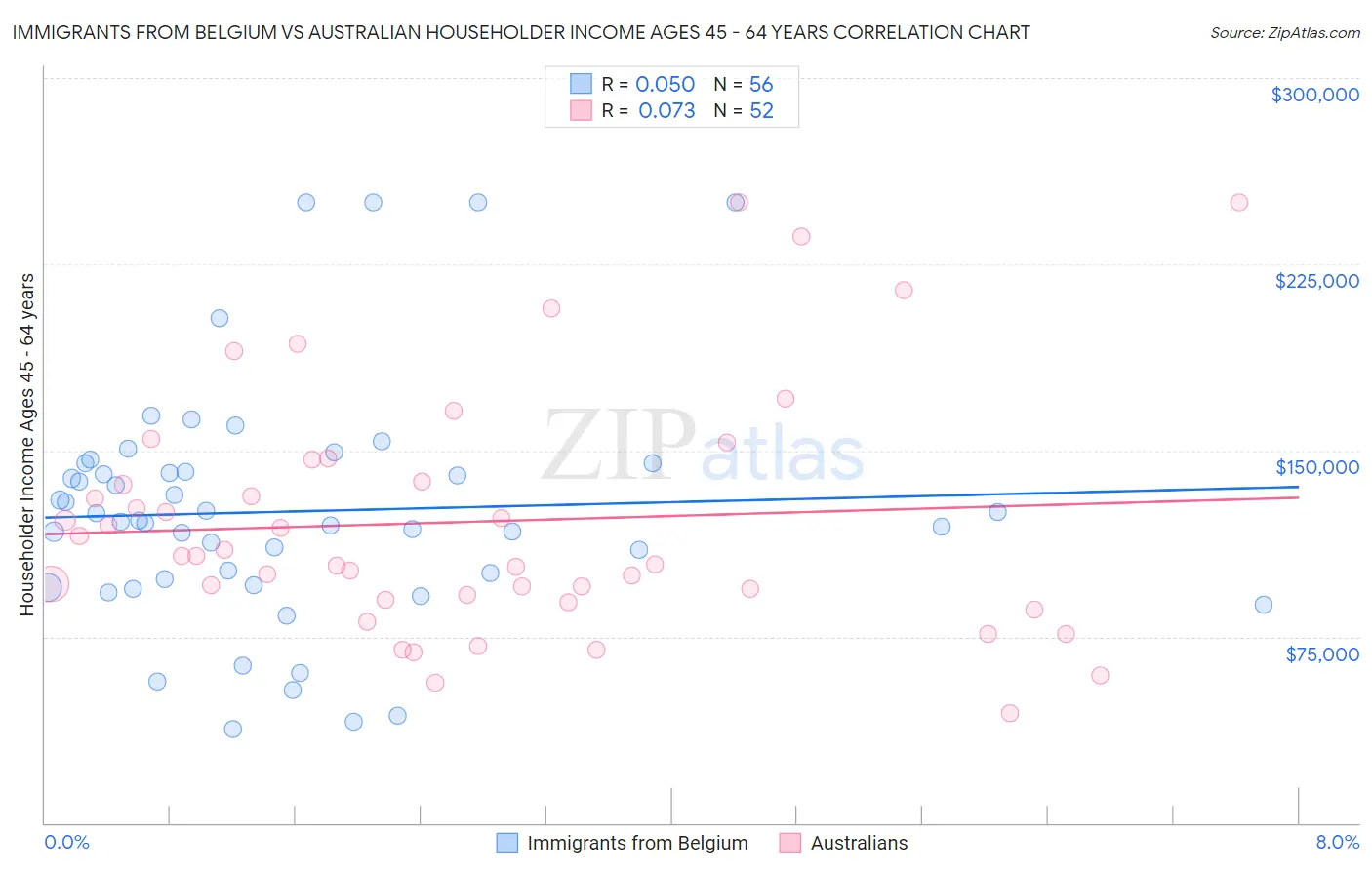 Immigrants from Belgium vs Australian Householder Income Ages 45 - 64 years