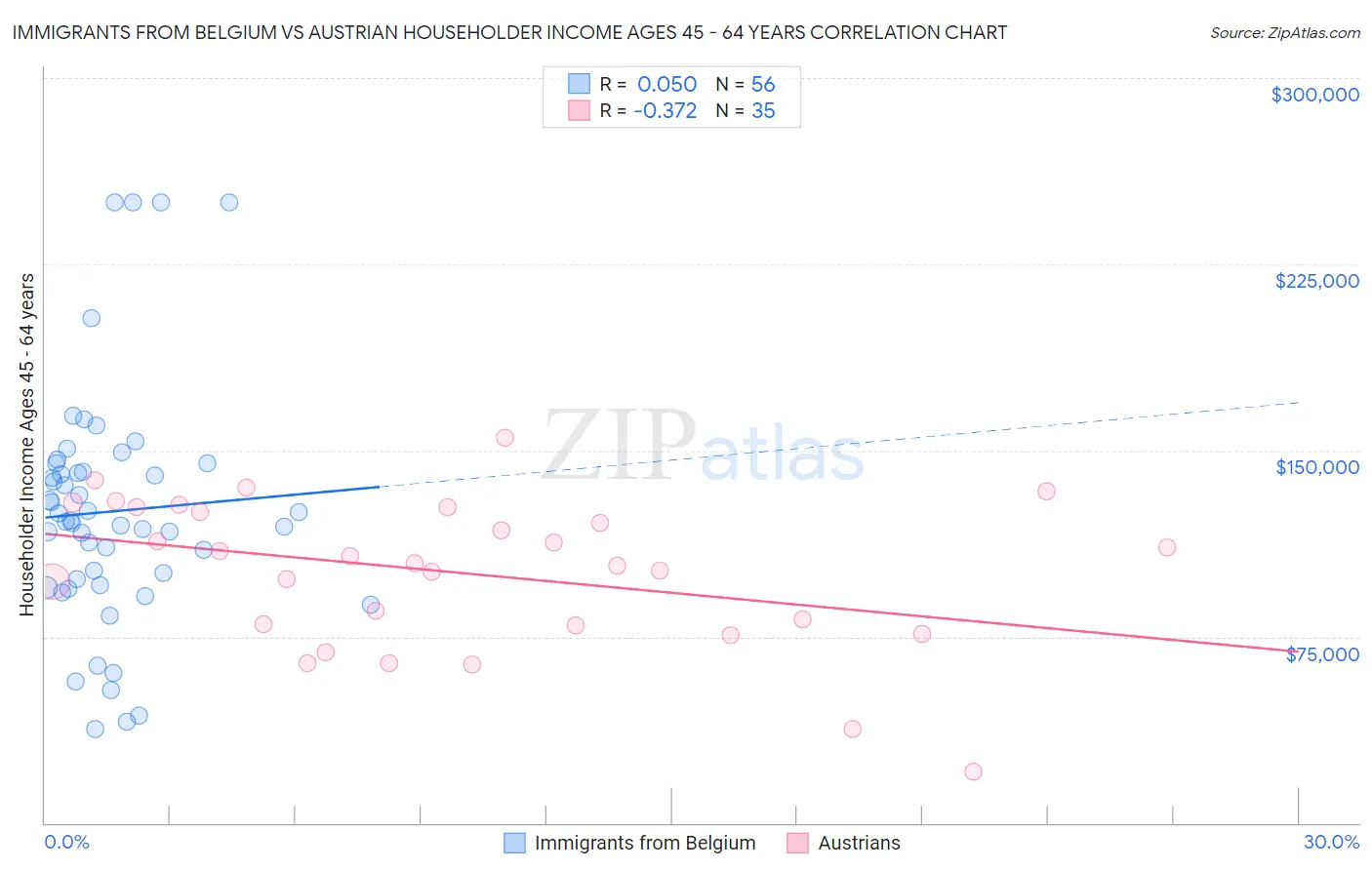 Immigrants from Belgium vs Austrian Householder Income Ages 45 - 64 years