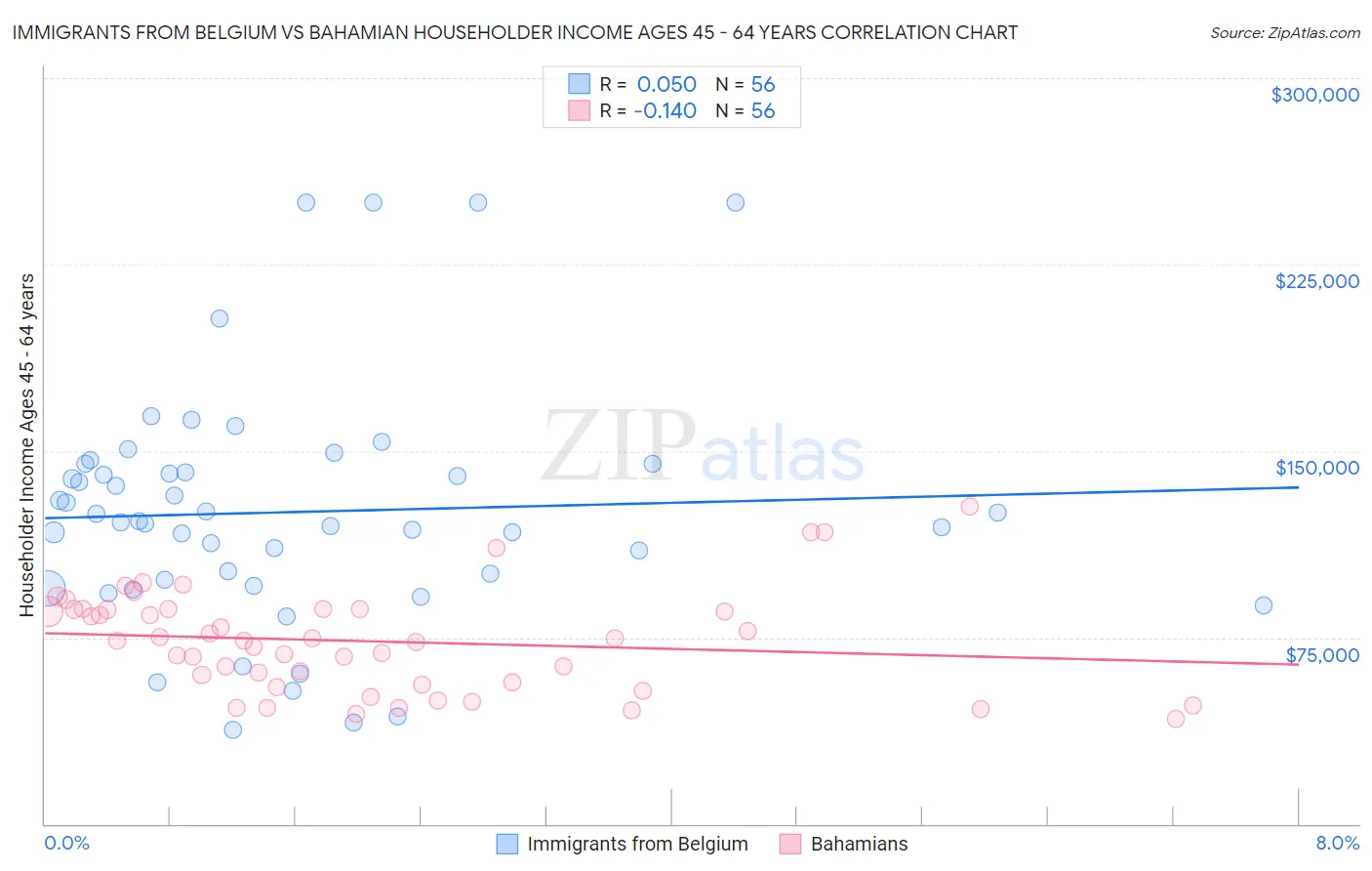 Immigrants from Belgium vs Bahamian Householder Income Ages 45 - 64 years